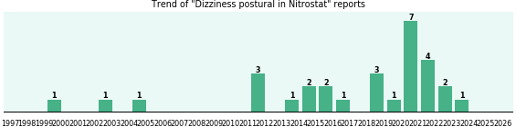 Could Nitrostat cause Dizziness postural? Could Nitrostat cause Dizziness postural?